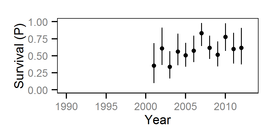 figures/survival/Adult MW/year.png